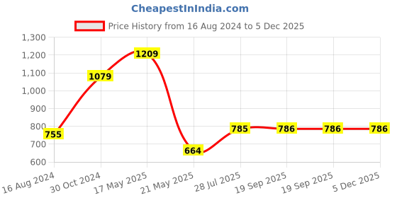 myntra.com Dollar Men Adjustable Reversible Hooded Rain Jacket dollar Price History Graph from 16 Aug 2024 to 5 Dec 2025