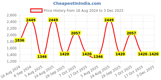 myntra.com Dollar Men Adjustable Reversible Hooded Rain Jacket dollar Price History Graph from 16 Aug 2024 to 2 Dec 2025