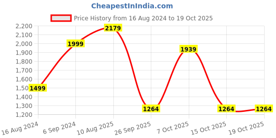 myntra.com Dollar Men Adjustable Reversible Hooded Rain Jacket dollar Price History Graph from 16 Aug 2024 to 17 Oct 2025