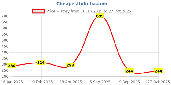 myntra.com Dollar Men Applique T-shirt dollar Price History Graph from 16 Jan 2025 to 26 Oct 2025