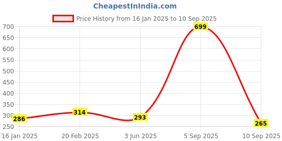 myntra.com Dollar Men Applique T-shirt dollar Price History Graph from 16 Jan 2025 to 10 Sep 2025