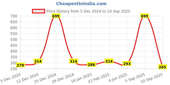 myntra.com Dollar Men Applique T-shirt dollar Price History Graph from 5 Dec 2024 to 10 Sep 2025