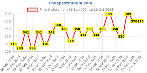 myntra.com Dollar Men Assorted Innerwear Vest dollar Price History Graph from 16 Sep 2024 to 20 Oct 2025