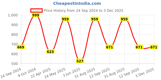 myntra.com Dollar Men Black & Grey Colourblocked Athleisure Track Pants dollar Price History Graph from 24 Sep 2024 to 3 Dec 2025