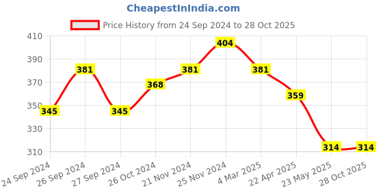 myntra.com Dollar Men Black & Grey Colourblocked Cotton T-shirt dollar Price History Graph from 24 Sep 2024 to 28 Oct 2025
