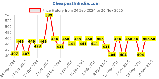 myntra.com Dollar Men Black Lounge Shorts dollar Price History Graph from 24 Sep 2024 to 30 Nov 2025