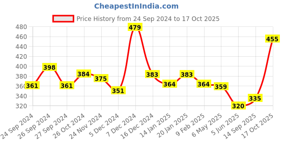 myntra.com Dollar Men Black Printed Round Neck T-shirt dollar Price History Graph from 24 Sep 2024 to 17 Oct 2025
