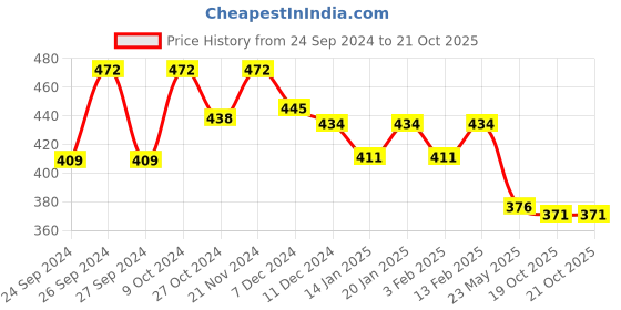 myntra.com Dollar Men Black Solid Lounge Shorts dollar Price History Graph from 24 Sep 2024 to 19 Oct 2025