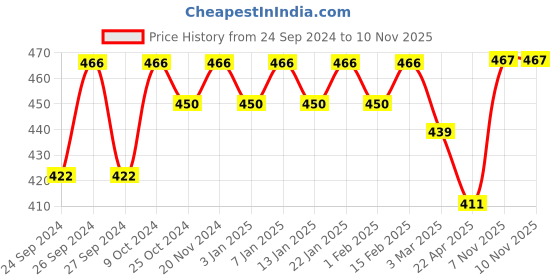 myntra.com Dollar Men Black Solid Regular Fit Regular Shorts dollar Price History Graph from 24 Sep 2024 to 9 Nov 2025