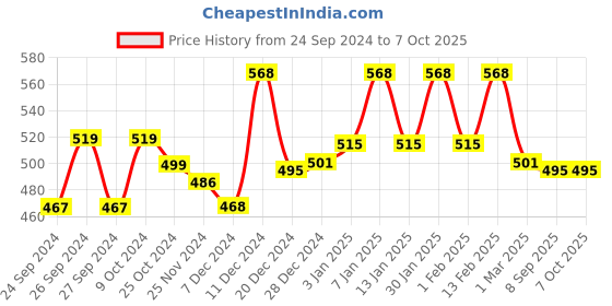 myntra.com Dollar Men Black Solid Regular Fit Shorts dollar Price History Graph from 24 Sep 2024 to 7 Oct 2025