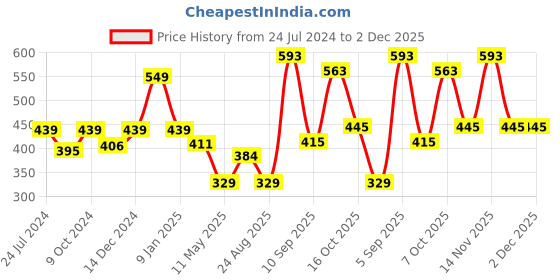 myntra.com Dollar Men Black Solid Slim-Fit Thermal Bottom dollar Price History Graph from 24 Jul 2024 to 1 Dec 2025