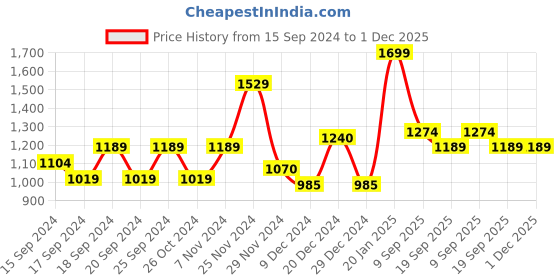 myntra.com Dollar Men Black Solid Sweatshirt dollar Price History Graph from 15 Sep 2024 to 30 Nov 2025