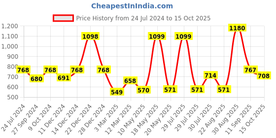 myntra.com Dollar Men Black Solid Thermal Set dollar Price History Graph from 24 Jul 2024 to 15 Oct 2025