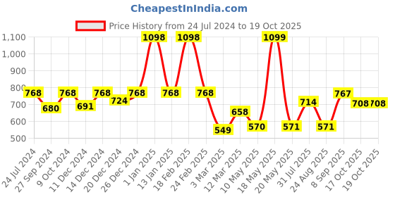 myntra.com Dollar Men Black Solid Thermal Set dollar Price History Graph from 24 Jul 2024 to 17 Oct 2025