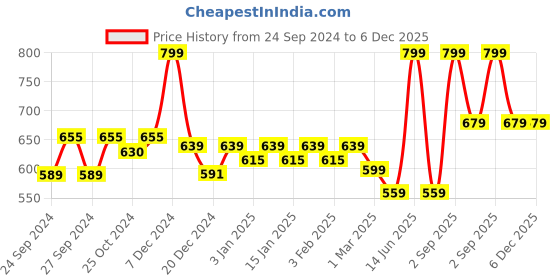 myntra.com Dollar Men Black Solid Track Pants dollar Price History Graph from 24 Sep 2024 to 6 Dec 2025