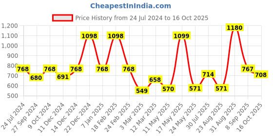 myntra.com Dollar Men Black T-Shirt & Bottom Thermal Set dollar Price History Graph from 24 Jul 2024 to 16 Oct 2025