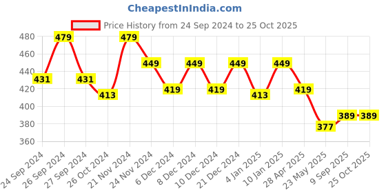 myntra.com Dollar Men Blue Solid Cotton Henley Neck T-shirt dollar Price History Graph from 24 Sep 2024 to 25 Oct 2025
