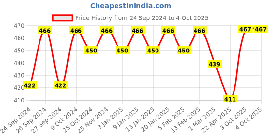 myntra.com Dollar Men Blue Solid Regular Fit Regular Shorts dollar Price History Graph from 24 Sep 2024 to 4 Oct 2025