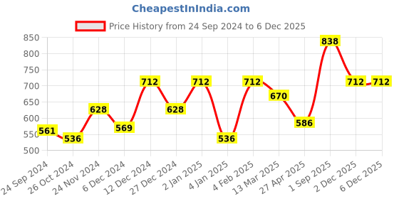 myntra.com Dollar Men Blue Solid Round Neck T-shirt dollar Price History Graph from 24 Sep 2024 to 4 Dec 2025
