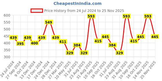 myntra.com Dollar Men Blue Solid Slim-Fit Zero Shrinkage Thermal Bottom dollar Price History Graph from 24 Jul 2024 to 25 Nov 2025
