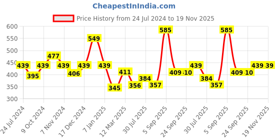 myntra.com Dollar Men Blue Solid Zero Shrinkage Thermal Top dollar Price History Graph from 24 Jul 2024 to 19 Nov 2025