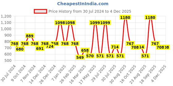 myntra.com Dollar Men Blue T-Shirt & Bottom Thermal Set dollar Price History Graph from 30 Jul 2024 to 4 Dec 2025