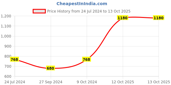 myntra.com Dollar Men Brown Solid Merino Wool Thermal Set dollar Price History Graph from 24 Jul 2024 to 13 Oct 2025