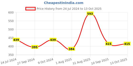 myntra.com Dollar Men Brown Solid Slim-Fit Zero Shrinkage Thermal Bottom dollar Price History Graph from 24 Jul 2024 to 13 Oct 2025