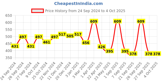 myntra.com Dollar Men Charcoal Grey & Black Colourblocked Lounge Shorts dollar Price History Graph from 24 Sep 2024 to 4 Oct 2025