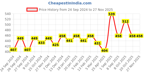 myntra.com Dollar Men Charcoal Grey Lounge Shorts dollar Price History Graph from 24 Sep 2024 to 25 Nov 2025