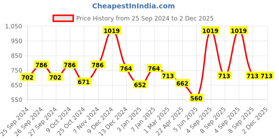 myntra.com Dollar Men Charcoal Melange Solid Cotton Joggers dollar Price History Graph from 25 Sep 2024 to 2 Dec 2025