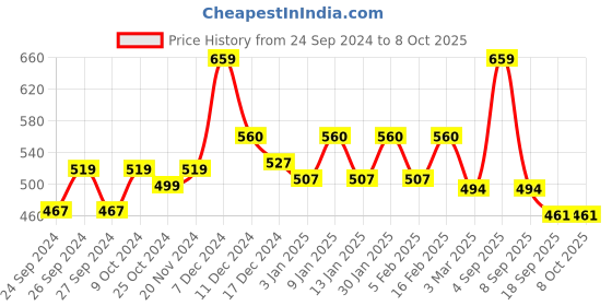 myntra.com Dollar Men Charcoal Solid Regular Fit Lounge Shorts dollar Price History Graph from 24 Sep 2024 to 4 Oct 2025