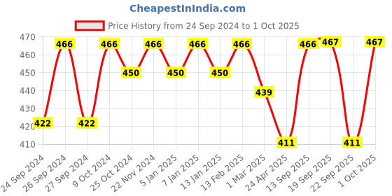 myntra.com Dollar Men Charcoal Solid Regular Fit Regular Shorts dollar Price History Graph from 24 Sep 2024 to 1 Oct 2025