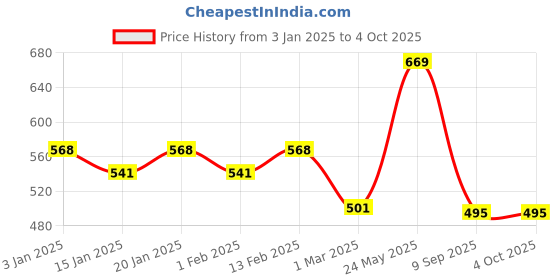 myntra.com Dollar Men Charcoal Solid Regular Fit Shorts dollar Price History Graph from 3 Jan 2025 to 4 Oct 2025