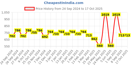 myntra.com Dollar Men Charcoal Solid Slim-Fit Track Pants dollar Price History Graph from 24 Sep 2024 to 15 Oct 2025