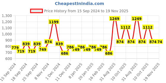 myntra.com Dollar Men Charcoal Solid Sweatshirt dollar Price History Graph from 15 Sep 2024 to 19 Nov 2025