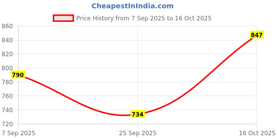 myntra.com Dollar Men Colourblock Light Weight Windcheater with UV Protection and Pocket dollar Price History Graph from 7 Sep 2025 to 16 Oct 2025