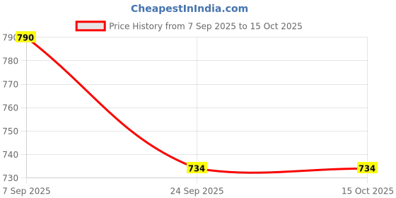 myntra.com Dollar Men Colourblock Light Weight Windcheater with UV Protection and Pocket dollar Price History Graph from 7 Sep 2025 to 15 Oct 2025