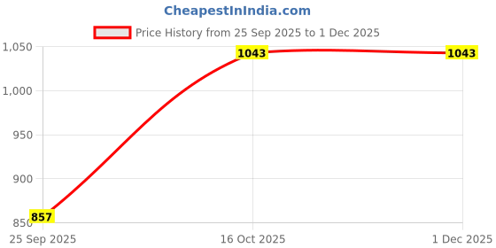 myntra.com Dollar Men Colourblock Light Weight Windcheater with UV Protection and Pockets dollar Price History Graph from 25 Sep 2025 to 1 Dec 2025
