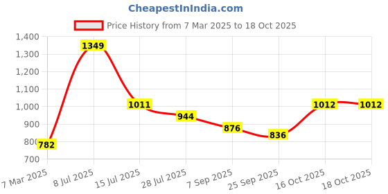 myntra.com Dollar Men Colourblocked Water Resistant Running Biker Jacket dollar Price History Graph from 7 Mar 2025 to 18 Oct 2025