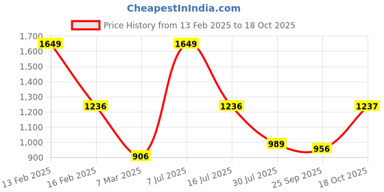 myntra.com Dollar Men Colourblocked Water Resistant Running Biker Jacket dollar Price History Graph from 13 Feb 2025 to 17 Oct 2025