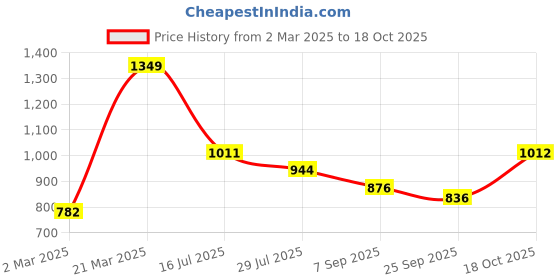 myntra.com Dollar Men Colourblocked Water Resistant Running Biker Jacket dollar Price History Graph from 2 Mar 2025 to 18 Oct 2025