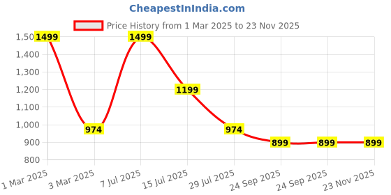 myntra.com Dollar Men Colourblocked Water Resistant Running Biker Jacket dollar Price History Graph from 1 Mar 2025 to 23 Nov 2025