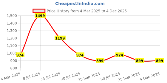 myntra.com Dollar Men Colourblocked Water Resistant Running Biker Jacket dollar Price History Graph from 4 Mar 2025 to 4 Dec 2025