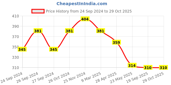 myntra.com Dollar Men Green & Charcoal Colourblocked T-shirt dollar Price History Graph from 24 Sep 2024 to 29 Oct 2025