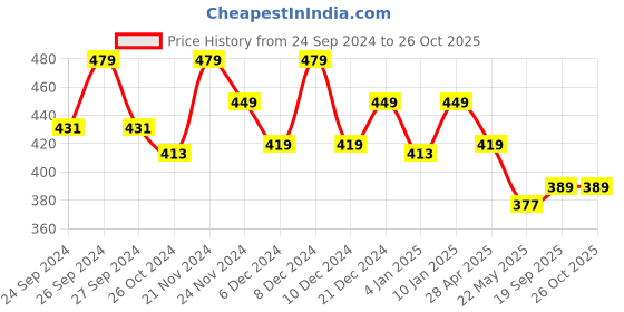 myntra.com Dollar Men Green Solid Band Collar T-shirt dollar Price History Graph from 24 Sep 2024 to 25 Oct 2025