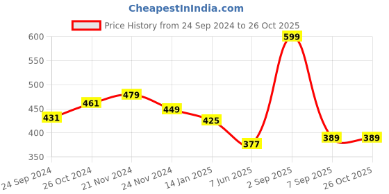myntra.com Dollar Men Grey Melange Solid Mandarin Collar T-shirt dollar Price History Graph from 24 Sep 2024 to 25 Oct 2025