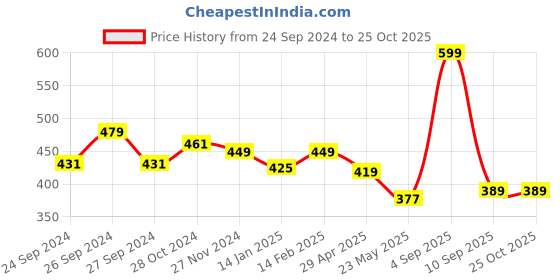 myntra.com Dollar Men Henley Neck Cotton T-shirt dollar Price History Graph from 24 Sep 2024 to 25 Oct 2025