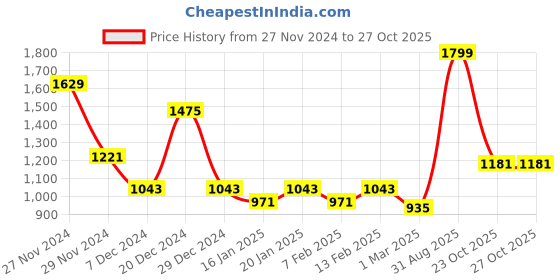 myntra.com Dollar Men Hooded Sweatshirt dollar Price History Graph from 27 Nov 2024 to 27 Oct 2025