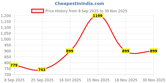 myntra.com Dollar Men Light Weight Breathable Windcheater Jacket with UV Protection and Pockets dollar Price History Graph from 8 Sep 2025 to 30 Nov 2025